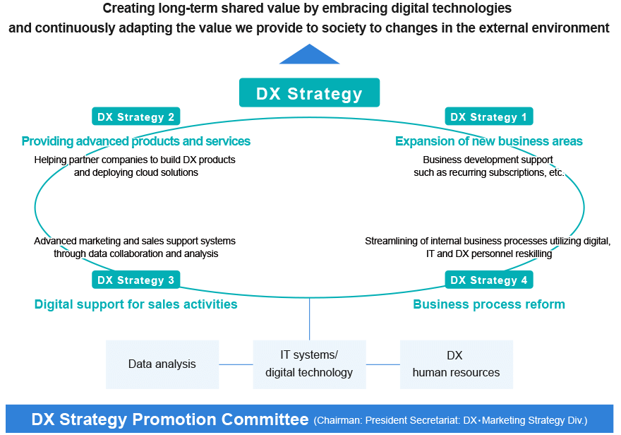 The DX Strategy Promotion Committee (Chairman: President, Secretariat: DX･Marketing Strategy Div.) conducts data analysis, IT systems, digital technology, and DX human resources, promotes DX strategies, incorporates digital technology, and provides value to society. Realize the creation of long-term shared value by continuously adapting to changes in the external environment.
The DX strategy is [1, expansion of new business areas (support for building businesses such as recurring subscriptions)], 2 provision of advanced products and services (support for building DX products of partner companies, cloud solution development)], [3, digital support for sales activities (sophistication of marketing through data linkage and analysis, sophistication of sales support system)], [4, Business process reform (improving the efficiency of internal business processes using digital reskilling of IT/DX human resources)].
