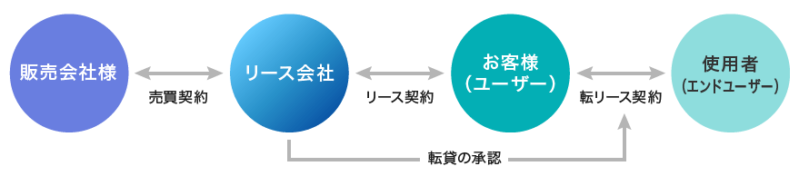 販売会社様とリース会社の売買契約、リース会社とお客様（ユーザー）のリース契約、お客様（ユーザー）と使用者（エンドユーザー）の転リース契約を行います。また、リース会社によって転リース契約に対し転貸の承認をします。