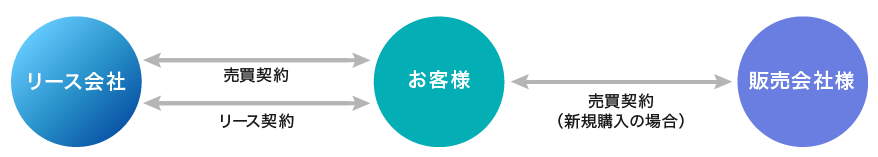 リース会社とお客様で売買契約・リース契約を締結します。また、お客様と販売会社様で売買契約（新規購入の場合）を締結します。