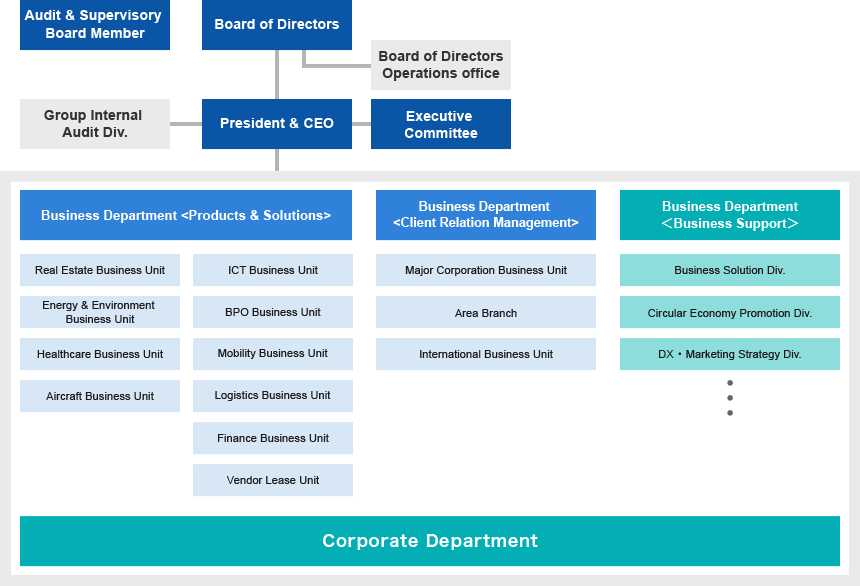 We have a board of auditors. The Board of Directors collaborates with the President, and the Managing Director collaborates with the Group Audit Department and Management Committee. Group Audit Department, the president is a sales department (providing products and functions): real estate, energy environment, medical welfare, aircraft, ICT, BPO, mobility business, finance, e-business, circular economy, asset turnover business, vendor leasing and sales Departments: Cooperating with specific large companies, area departments, overseas, sales support departments, and planning and management departments.