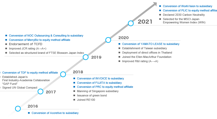 2016- Conversion of Accretive to subsidiary.2017- Conversion of TDF to equity method affiliate / Established Japan’s First Industry-Academia Collaboration “GAP Fund” / Signed UN Global Compact.2018- Conversion of INVOICE to subsidiary / Conversion of FUJITA to subsidiary / Conversion of PRC to equity method affiliate / Manning of Singapore subsidiary / Issuance of green bond / Joined RE100. 2019- Conversion of NOC Outsourcing & Consulting to subsidiary / Conversion of MerryBiz to equity method affiliate / Endorsement of TCFD / Improved JCR rating (A→A+) / Selected as structured brand of FTSE Blossom Japan Index.2020- Conversion of YAMATO LEASE to subsidiary / Establishment of Taiwan subsidiary / Deployment of direct offices in Thailand / Joined the Ellen MacArthur Foundation / Improved R&I rating (A-→A)2021- Conversion of WorkVision to subsidiary / Conversion of PLIC to equity method affiliate / Declared 2030 Carbon Neutrality / Selected for the MSCI Japan / Empowering Women Index (WIN)