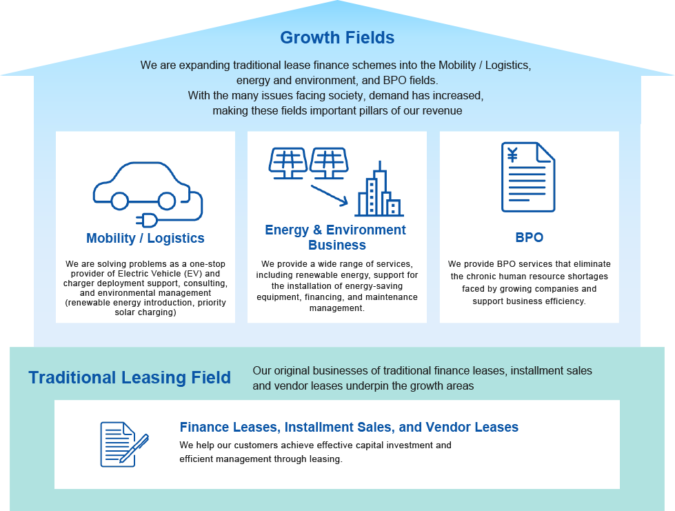 Growth areas Expanding traditional leasing and financing schemes to mobility, energy/environment, and BPO areas Mobility Consulting support for introduction of electric vehicles (EV) and chargers, environmental management (introduction of renewable energy, priority charging of solar power) One-stop problem solving Energy/Environment We provide a wide range of services such as renewable energy, support for the introduction of energy-saving equipment, financing, and maintenance management. We provide BPO services that support operational efficiency. Traditional leasing field Our original business of finance leasing, installment sales, and vendor leasing support growth fields Finance leasing, installment sales, and vendor leasing We support effective capital investment and efficient management through leasing.