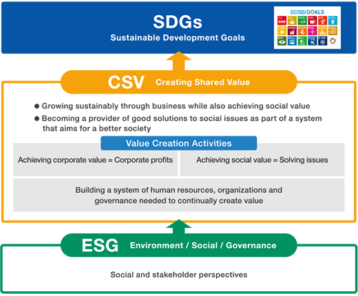 ［ESG Environment/Social/overnance］Social and stakeholder perspectives → ［CSV Creating Shared Value］Growing sustainably through business while also achieving social value. Becoming a provider of good solutions to social issues as part of a system that aims for a better society. Value Creation Activities, Achieving corporate value = Corporate profits, Achieving social value = Solving issues, Building a system of human resources, organizations and governance needed to continually create value → ［SDGs Sustainable Development Goals］