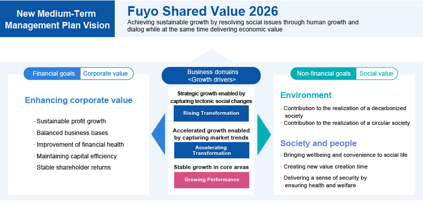 New Medium-Term Management Plan Vision Fuyo Shared Value 2026 Achieving sustainable growth by resolving social issues through human growth and
dialog while at the same time delivering economic value : Business domains <Growth drivers> Strategic growth enabled by capturing tectonic social changes Rising Transformation / Accelerated growth enabled by capturing market trends Accelerating Transformation / Stable growth in core areas / Growing performance →Financial goals Corporate value Enhancing corporate value・ Sustainable profit growth・Balanced business bases・Improvement of financial health・Maintaining capital efficiency・Stable shareholder returns / Non-financial goals Social value Environment ・Contribution to the realization of a decarbonized society ・Contribution to the realization of a circular society / Society and people・Bringing wellbeing and convenience to social life・Creating new value creation time・Delivering a sense of security by ensuring health and welfare