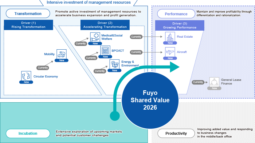 Fuyo Shared Value 2026 Concentrated investment of management resources Transformation Speedy expansion and profitability of business through aggressive investment of management resources Driver 1 Rising Transformation New Circular Economy Current → New Mobility Driver 2 Accelerating Transformation Current → New Medical Welfare Present → New BPO/ICT Present → New Energy environment Performance Improve profitability through differentiation and rationalization Driver ③ Growing performance Driver ② Present → New Real estate Driver ② Present → New Aircraft Present → New General lease finance Incubation Coming soon Wide-ranging exploration of potential market and customer issues Productivity Increase added value in middle and back offices and respond to business changes
