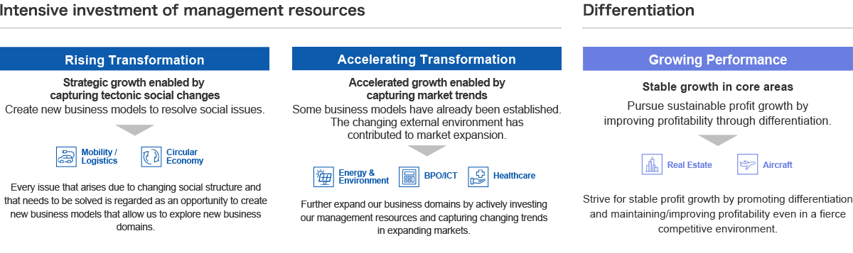 Intensive investment of management resources Aim for sustainable profit growth by intensive investment of resources in business areas where market expansion and creation are expected. Creation of New Business Models for Mobility Circular Economy We will develop new business areas as never before by constructing new business models, taking opportunities to solve problems caused by changes in social structure. (2) Accelerating transformation Accelerating growth that captures market trends Energy environment BPO/ICT Medical and welfare Differentiation In core fields, we will improve profitability through differentiation and achieve stable growth (3) Growing performance Core fields Aim for sustainable profit growth by improving profitability through differentiation.