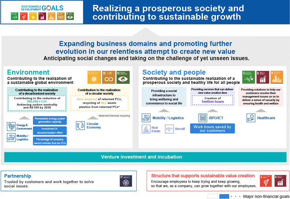 SUSTAINABLE DEVELOPMENT GOALS Contribute to the realization of a prosperous society and sustainable growth Boldly take on the challenge of creating new value through the expansion and further evolution of our business domains See the signs of change and take on the challenge of resolving future social issues Environment Sustainability Contribution to the realization of a sustainable global environment Energy environment Mobility Renewable energy generation capacity Funding for decarbonization EV ownership ratio Contribution to the realization of a recycling-oriented society ・Material/chemical recycling Circular economy Society and people Sustaining an affluent society and healthy people Creating richness and convenience in social life through the provision of social infrastructure Mobility Real estate Aircraft Creating new value creation time through the provision of services BPO/ICT Time to reduce the amount of work for customers Medical welfare Venture investment/incubation Partnership Trusted by customers and co-creating value with customers System supporting sustainable value creation Encouraging employees to take on challenges and grow. Grow together with employees. Main non-financial targets