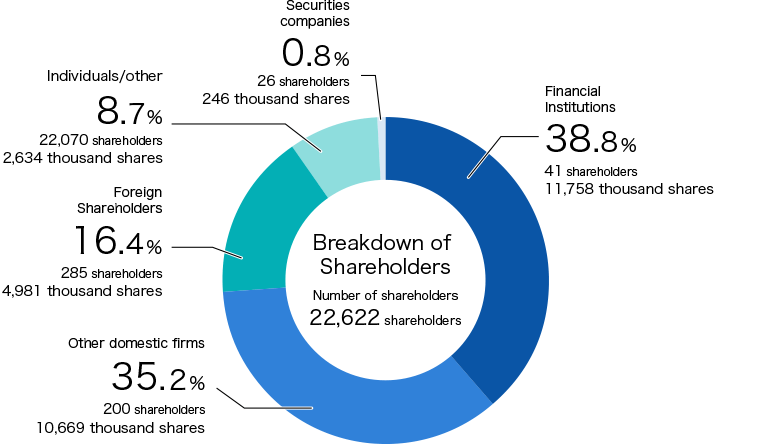 Breakdown of Shareholders(Number of shareholders:22,622 shareholders) Financial Institutions:38.8%(41 shareholders 11,758,000 shares) Other domestic firms:35.2%(200 shareholders 10,669,000 shares) Foreign Shareholders:16.4%(285 shareholders 4,981,000 shares) Individuals/other:8.7%(22,070 shareholders 2,634,000 shares) Securities companies:0.8%(26 shareholders 246,000 shares)