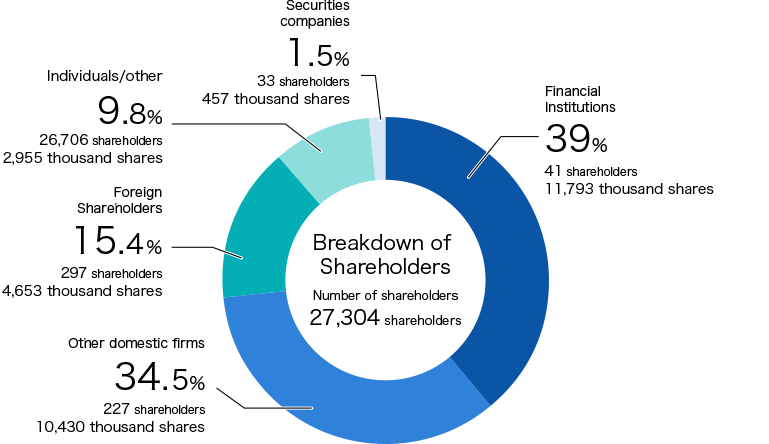 Breakdown of Shareholders(Number of shareholders:22,622 shareholders) Financial Institutions:38.8%(41 shareholders 11,758,000 shares) Other domestic firms:35.2%(200 shareholders 10,669,000 shares) Foreign Shareholders:16.4%(285 shareholders 4,981,000 shares) Individuals/other:8.7%(22,070 shareholders 2,634,000 shares) Securities companies:0.8%(26 shareholders 246,000 shares)