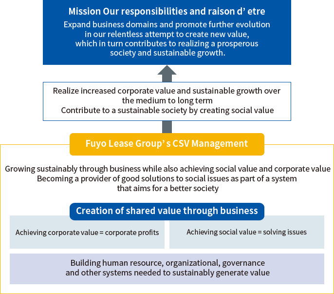 An explanation of the CSV management concept at Fuyo Lease. The Fuyo Lease Group's CSV management is considered to simultaneously realize social value through its core business, and to become a member of a system that aims to create a good society that is growing sustainably, and to become a leader in resolving social issues. To this end, the creation of shared value through business involves ``realizing corporate value, or corporate profit,'' ``realizing social value, or solving problems,'' and ``realizing CSV management and the human resources and organization necessary to create sustainable value.'' It consists of three parts: 1. Establishment of systems such as governance and governance. This CSV management of the Fuyo Lease Group will lead to improving corporate value over the medium to long term, achieving sustainable growth, and contributing to a sustainable society through the creation of social value. We are boldly taking on the challenge of creating new value through expansion of our field and further evolution, which will lead to contributing to the realization of a prosperous society and sustainable growth.