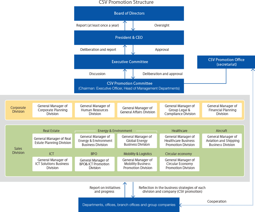 CSV Promotion Structure