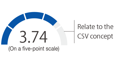 Regarding the internal understanding of CAV and Mission, Vision, and Values (MVV), 4.38 out of 5 respondents said that their understanding of the group vision deepened through participation in the workshop.