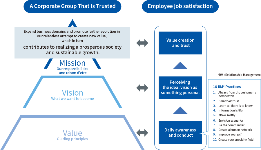 A trusted corporate group will boldly take on the challenge of creating new value through the expansion of business areas and further evolution, which is its Value (behavior guidelines), Vision (what it wants to be), and Mission (raison d'être), and contribute to a prosperous society. Contribute to realization and sustainable growth.” [RМ10 Rules] 1: Always look at the customer 2: Keep it in your pocket 3: Know everything 4: Information is life 5: Act quickly 6: Draw a scenario 7: Be the commander yourself 8: Build a human network 9: Be yourself Daily awareness and actions, including 10: Create your field of expertise, will lead to understanding what you want to achieve as your ``self-goto'', which will lead to value creation and trust. The flow of these employees' job satisfaction is related to the Value (behavior guidelines), Vision (what they want to achieve), and Mission (mission/raison d'être) of a trusted corporate group.