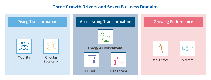 Each of the three growth drivers includes seven business areas. Rising transformation includes mobility and circular economy. Accelerating transformation includes energy environment, BPO/ICT, and healthcare. Growing performance includes real estate and aircraft.