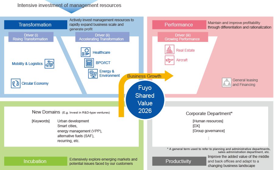 Each of the three growth drivers includes seven business areas. Rising transformation includes mobility and circular economy. Accelerating transformation includes energy environment, BPO/ICT, and healthcare. Growing performance includes real estate and aircraft.