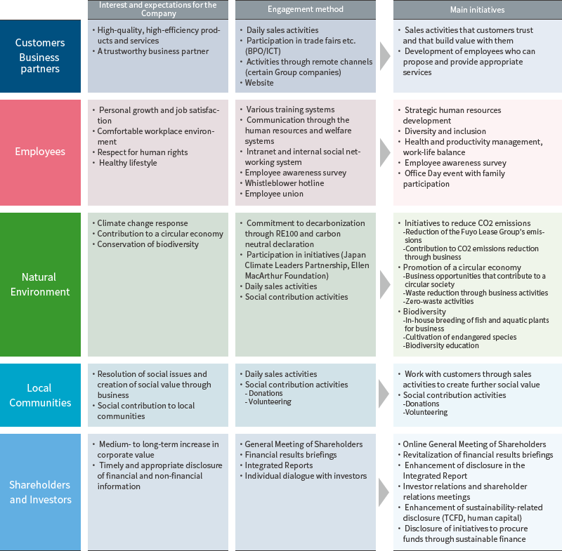 Our business partners' interests and expectations for our company are high quality, highly efficient products and services, and being reliable as a business partner. Engagement methods include daily sales activities, exhibitions at exhibitions (BPO/ICT), activities through remote channels (for some group companies), and a website. The main initiatives include developing employees who can propose and provide sales activities and services that are trusted by customers and create value together with customers. Employees' interests and expectations for our company are self-growth, job satisfaction, a comfortable work environment, respect for human rights, and a healthy lifestyle. Engagement methods include various training systems, communication through personnel systems and welfare programs, intranet, internal SNS, employee awareness surveys, whistleblowing systems and consultation desks, and employee unions. Its main initiatives include strategic human resource development, diversity and inclusion, health management, work-life balance, employee awareness surveys, and holding Office Days with family participation. Our interests in the natural environment and our expectations for our company include responding to climate change, contributing to a circular economy, and preserving biodiversity. Engagement methods include RE100, commitment to decarbonization through carbon neutral declaration, participation in initiatives (JCLP, Ellen MacArthur Foundation), daily sales activities, and social contribution activities. The main initiatives include efforts to reduce CO₂ emissions, such as reducing the Group's emissions and contributing to CO₂ reduction through business, reducing waste through business opportunities and business activities that contribute to a recycling-oriented society, and zero waste activities. Examples of biodiversity initiatives include promoting a circular economy, such as self-breeding of fish and aquatic plants for commercial use, raising endangered species, and learning about biodiversity. The local community's interests and expectations for our company are to solve social issues through business, create social value, and make social contributions to local communities. Engagement methods include daily sales activities and social contribution activities such as donations and volunteering. Its main initiatives include social contribution activities such as donations and volunteering, which work together with customers to create future social value through sales activities. Shareholders and investors are interested in and expect our company to improve its corporate value over the medium to long term and to disclose financial and non-financial information in a timely and appropriate manner. Engagement methods include shareholder meetings, financial results briefings, integrated reports, and individual dialogue with investors. The main initiatives include holding general shareholders' meetings online, revitalizing financial results briefings, enhancing disclosure in integrated reports, implementing IR and SR meetings, enhancing disclosure regarding sustainability (TCFD, human capital), and enhancing disclosure in sustainable finance. One example is disclosure of initiatives through funding.