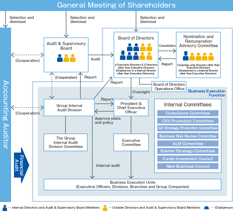 General Meeting of Shareholders → Election / Demonstrations → Accounting Auditors, 4 Auditors, Group Audit Division coordinated → Report → 9 Boards (4 of which executive executions, 5 non -business executions, chairperson in non -operating executive company) Advisory → Nominated and reward, 5 members of the Advisory Committee (only non -business executive directors, the chairman is non -business executive company director). Director from the non -business executive company) from the Inner Directors) → Cooperation with the President of the Director, Control, Control → Business Executive Division (Executive Officer, each department store, group company)/General Meeting of Shareholders → Selection/Destruction → Group Audit Department Four members, 9 Birthdays (4 of which executive executions, 5 non -business executions, chairs are non -business executive companies' directors), Report to President, accounting auditors, auditors, and group Audit Department Collaboration → President President Planning/Policy Approval → Group Audit Department, Management President Control → Business Executive Division (Executive Officer/Department Room Store/Group Company)/Compliance Committee Program planning/Report → 9 Board of Directors (Out of Directors (of which 4 executions, 5 non -business executions, chairman is not a director of non -business executive company) → Compliance Committee executes and promotes the program → Business executive department (executive officer, each department store, group company)/Shareholders' meeting → election Disclosure → Accounting Auditor → Accounting Audit → Business Executive Division (Executive Officer/ Department Room Store/ Group Company)/