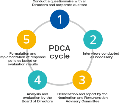 1 Survey to all directors and corporate auditors→2 Interviews conducted as necessary→3 Deliberation and report by the Nomination and Compensation Advisory Committee→4 Analysis and evaluation by the Board of Directors→5 Formulation and implementation of response policies based on evaluation results (PDCA cycle)