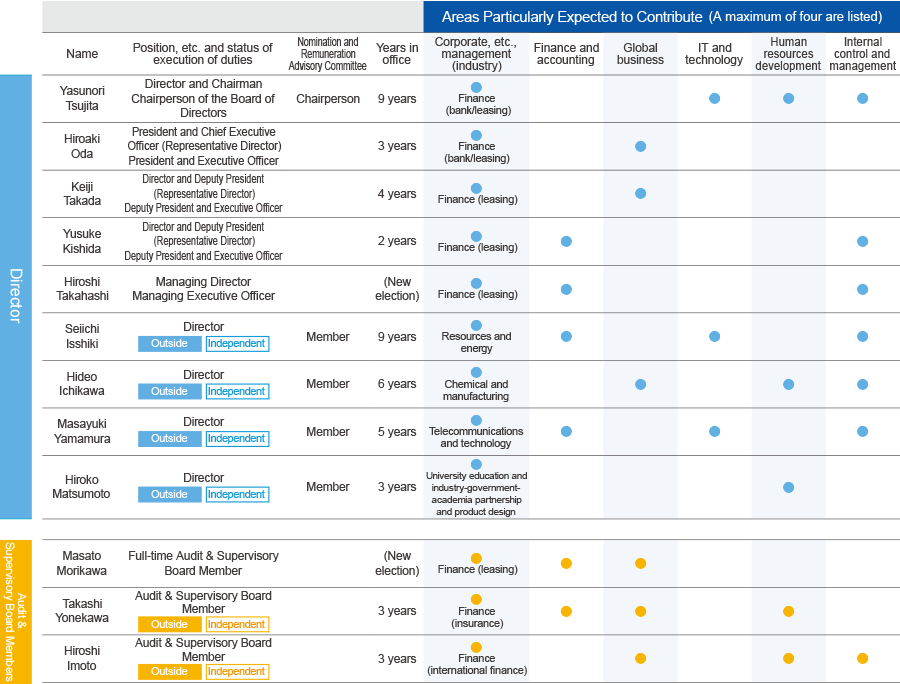 [Director] Yasuta Tsujida ｜ Status, etc. Business Execution Status: Chairman/Directors' Chairman/Directors/Directors, etc. Advisory Committee: Committee Chair/Eight years/Eight years/Especially expected fields: Corporate management (industry) (finance) (finance) (Bank/Lease)), IT/Technology and Human Resources Fostering and Internal Control and Management, Hiroaki Oda | Business Execution Status: President (Representative Director)/President Executive Officer/Nomination/Reward Advisory Committee: No/enrolled Older: 2 years/Especially expected fields: Companies, etc. (industry) (finance (bank/leasing)) and global business, Satoshi Hosoi, etc. Business execution status: Vice President of Director/Vice President/Executive Officer/Executive Officer/Vice President Advisory Committee for Nomination/Remarks, etc.: None/Number of years of enrollment: 9 years/Especially expected fields: Corporate management (industry) (industry), finance and accounting, global business and internal control and management, Katsura Takada ｜ Status of Status, etc.: Vice President of Directors (Representative Director), Vice President Executive Officer/Nomination/Reward Advisory Committee: Nameless/Customer: 3 years/Expected fields: Corporate management (industry) (finance (finance)) Lease) and Global Business, Yusuke Kishida | Status, etc. Business Execution Status: Advisory Committee, etc., Senior Managing Director/Senior Managing Executive Officer/Nomination/Rewards, etc. (Finance (leasing)), financial accounting and internal control/management, Seiichi Ichizumi | Status, etc. Business Execution Status: Directors (outside/independence)/Advisory Committee, etc. Field: Corporate management (industry) (resource) (resources/energy), financial and accounting and IT/Technology and internal control/management, Hideo Ichikawa | Directors (external/independent)/Advisory Committee, etc. : Committee/number of years of enrollment: 5 years/Especially expected fields: Corporate management (industry) (chemistry/manufacturer), global business, human resource development and internal control/management, Masayuki Yamamura | Independence)/Advisory Committee, etc.: Committee/Members/Enrollment years: 3 years/Especially expected fields: Corporate management (industry) (industry), financial and accounting, IT/Technology and internal control and management, Matsumoto Hiroko ｜ Status Operation Execution Status: Directors (outside/independence)/Advisory Committee, etc.: Committee/Council: 2 years/Specially expected fields: Corporate management (university education, industry -government -academia collaboration, product design) And human resource development [Audit & Supervisory Board] Yoshito Tsuruta | Status Business Execution Status: Managing Affairs and Supervisory Board of Auditors/Nomination/Rewards, etc. ) And Financial Accounting, Masaharu Nakamura | Status of Status Operations, etc.: Managing Board of Auditors/Audit & Supervisory Board of Auditors/Nomination/Rewards, etc. And financial accounting and internal control/management, Takashi Yonekawa | Status, etc. Operational Execution Status: Audiences (Outside/Independence)/Nomination/Rewards, etc. Advisory Committee: None/Advanced age: 2 years/Especially expected fields: Companies, etc. Management (industry) finance (insurance), financial accounting and global business and human resource development, Hiroshi Iwomoto | Status status of status: Audiants (external/independent)/Nomination/Reward Advisory Committee: None/Number of years of enrollment: 2: 2 Year/especially expected fields: Company management (industry) finance (international finance) and global business and human resource development and internal control and management