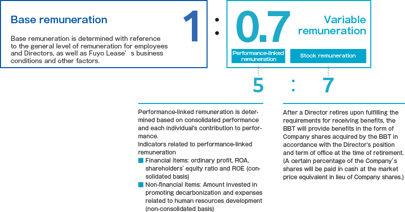 Basic reward (determined by reference to the general level of our employee remuneration and executive remuneration, the management status of the company, etc.) 1: Floating reward (performance -linked remuneration / stock reward) 0.7 Achievements Interviews 5: Stock Remarks 7 Achievements The reward is determined according to the consolidated business and the contribution to each person's performance. Index / financial items related to performance -linked remuneration: Management income, ROA, equity ratio, ROE (consolidated basis) / non -financial items: Funds for promoting decarbonization, human resource development related expenses (single base) share remuneration is (If the director meets the requirements of the receipt and retires, the company acquired by the trust (for a certain percentage, the company's shares are equivalent to the benefit of our shares at the time of the resignation. money)