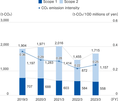 March 2019 total: 1,904t-CO₂ Scope 1: 707t-CO₂ Scope 2: 1,197t-CO₂ CO₂ emissions intensity: 0.36t-CO₂/100 million yen, March 2020 total: 1,971t-CO₂ Scope 1: 688t-CO₂ Scope 2: 1,283t-CO₂ CO₂ emissions intensity: 0.29t-CO₂/100 million yen, March 2021 total: 2,016t-CO₂ Scope 1: 603t-CO₂ Scope 2: 1,414t-CO₂ CO₂ emissions Basic unit: 0.28t-CO₂/billion yen, March 2022 Total: 1,455t-CO₂ Scope 1: 584t-CO₂ Scope 2: 872t-CO₂ CO₂ emissions intensity: 0.22t-CO₂/billion yen, March 2023 Monthly total: 1,715t-CO₂ Scope 1: 558t-CO₂ Scope 2: 1,157t-CO₂ CO₂ emissions intensity: 0.25t-CO₂/100 million yen