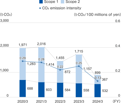 March 2019 total: 1,904t-CO₂ Scope 1: 707t-CO₂ Scope 2: 1,197t-CO₂ CO₂ emissions intensity: 0.36t-CO₂/100 million yen, March 2020 total: 1,971t-CO₂ Scope 1: 688t-CO₂ Scope 2: 1,283t-CO₂ CO₂ emissions intensity: 0.29t-CO₂/100 million yen, March 2021 total: 2,016t-CO₂ Scope 1: 603t-CO₂ Scope 2: 1,414t-CO₂ CO₂ emissions Basic unit: 0.28t-CO₂/billion yen, March 2022 Total: 1,455t-CO₂ Scope 1: 584t-CO₂ Scope 2: 872t-CO₂ CO₂ emissions intensity: 0.22t-CO₂/billion yen, March 2023 Monthly total: 1,715t-CO₂ Scope 1: 558t-CO₂ Scope 2: 1,157t-CO₂ CO₂ emissions intensity: 0.25t-CO₂/100 million yen