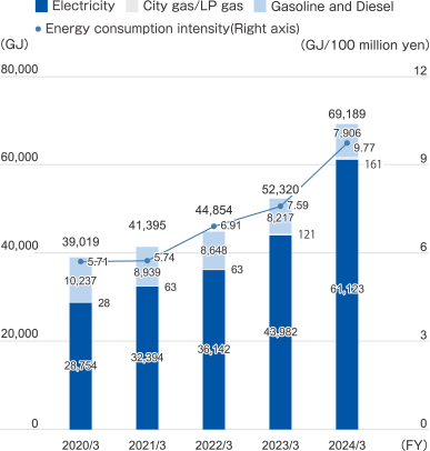 March 2020 Total: 39,019GJ Electricity: 28,754GJ City gas ・LP gas: 28GJ Gasoline/diesel oil: 10,237GJ Energy consumption intensity: 5.71GJ/100 million yen, March 2021 total: 41,395GJ Electricity: 32,394GJ City gas/LP gas: 63GJ Gasoline/diesel oil: 8,939GJ Energy consumption intensity Unit: 5.74GJ/100 million yen, March 2022 Total: 44,854GJ Electricity: 36,142GJ City gas/LP gas: 63GJ Gasoline/diesel oil: 8,648GJ Energy usage intensity: 6.91GJ/100 million yen, March 2023 Total: 52,283GJ Electricity: 43,982GJ City gas/LP gas: 84GJ Gasoline/diesel oil: 8,217GJ Energy usage intensity: 7.59GJ/100 million yen, March 2024 total: 69,189GJ Electricity: 61,123GJ City gas/LP gas: 161GJ Gasoline/diesel oil: 7,906GJ Energy usage intensity: 9.77GJ/100 million yen