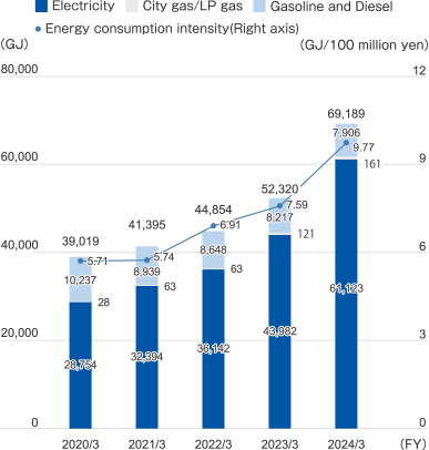 March 2019 total: 36,468GJ Electricity: 25,912GJ City gas/LP gas: 30GJ Gasoline/diesel oil: 10,526GJ Energy usage intensity: 6.82GJ/100 million yen, March 2020 Total: 39,019GJ Electricity: 28,754GJ City gas ・LP gas: 28GJ Gasoline/diesel oil: 10,237GJ Energy consumption intensity: 5.71GJ/100 million yen, March 2021 total: 41,395GJ Electricity: 32,394GJ City gas/LP gas: 63GJ Gasoline/diesel oil: 8,939GJ Energy consumption intensity Unit: 5.74GJ/100 million yen, March 2022 Total: 44,854GJ Electricity: 36,142GJ City gas/LP gas: 63GJ Gasoline/diesel oil: 8,648GJ Energy usage intensity: 6.91GJ/100 million yen, March 2023 Total: 52,283GJ Electricity: 43,982GJ City gas/LP gas: 84GJ Gasoline/diesel oil: 8,217GJ Energy usage intensity: 7.59GJ/100 million yen