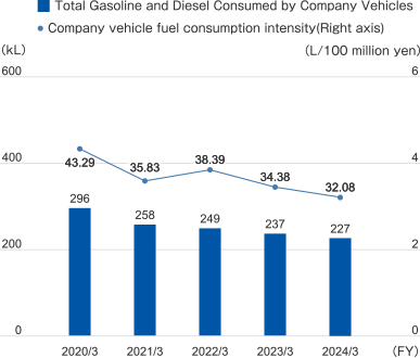 March 2019 total: 304KL Company vehicle fuel consumption intensity: 56.86L/100 million yen, March 2020 total: 296KL Company vehicle fuel consumption intensity: 43.29 L/100 million yen, March 2021 total: 258 KL Company vehicle fuel consumption intensity: 35.83 L/100 million yen, March 2022 total: 249 KL, Company vehicle fuel consumption intensity:  38.39 L/100 million yen March 2019 total: 237 KL,Company vehicle fuel consumption intensity: 34.38 L/100 million yen