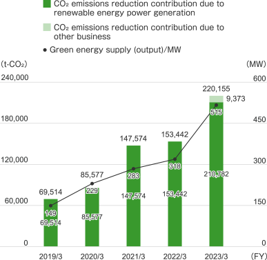 March 2019 Green energy supply (output scale): 149MW Contribution to CO₂ reduction through renewable energy power generation: 69,514t-Co₂ Total: 69,514t-Co₂, March 2020 Green energy supply (output scale): 229MW Renewable energy Contribution to CO₂ reduction through power generation: 85,577t-Co₂ Total: 85,577t-Co₂, March 2021 Green energy supply (output scale): 283MW Contribution to CO₂ reduction through renewable energy power generation: 147,574t-Co₂ Total: 147,574t- CO₂, March 2022 Green energy supply (output scale): 318MW Contribution to CO₂ reduction through renewable energy generation: 153,422t-CO₂ Total: 153,442t-CO₂, March 2023 Green energy supply (output scale): 515MW Contribution to CO₂ reduction through renewable energy power generation: 210,782t-Co₂ Contribution to CO₂ reduction through other businesses: 9,373 Total: 220,155t-Co₂