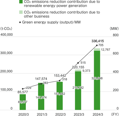 March 2019 Green energy supply (output scale): 149MW Contribution to CO₂ reduction through renewable energy power generation: 69,514t-Co₂ Total: 69,514t-Co₂, March 2020 Green energy supply (output scale): 229MW Renewable energy Contribution to CO₂ reduction through power generation: 85,577t-Co₂ Total: 85,577t-Co₂, March 2021 Green energy supply (output scale): 283MW Contribution to CO₂ reduction through renewable energy power generation: 147,574t-Co₂ Total: 147,574t- CO₂, March 2022 Green energy supply (output scale): 318MW Contribution to CO₂ reduction through renewable energy generation: 153,422t-CO₂ Total: 153,442t-CO₂, March 2023 Green energy supply (output scale): 515MW Contribution to CO₂ reduction through renewable energy power generation: 210,782t-Co₂ Contribution to CO₂ reduction through other businesses: 9,373 Total: 220,155t-Co₂