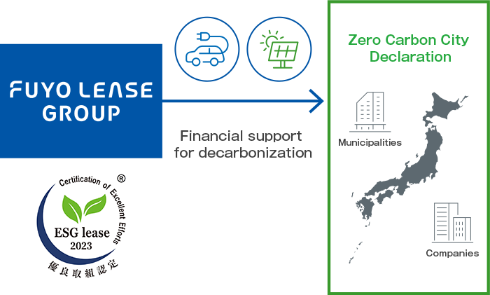 Fuyo Lease Group provides financial support for decarbonization to companies in local government areas that have declared zero carbon cities. In recognition of its efforts, the company was selected as an excellent initiative certification project for the Ministry of the Environment's 2021 ESG Lease Promotion Project.