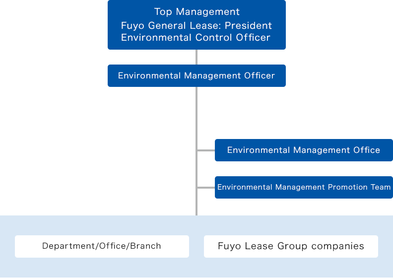 [Top Management]Fuyo General Lease: President Environmental Control Officer [Environmental Management Officer] [Internal Environmental Audit Team] [Environmental Management Office] [Environmental Management Promotion Team] [Department/Office/Branch, Fuyo Lease Group companies]