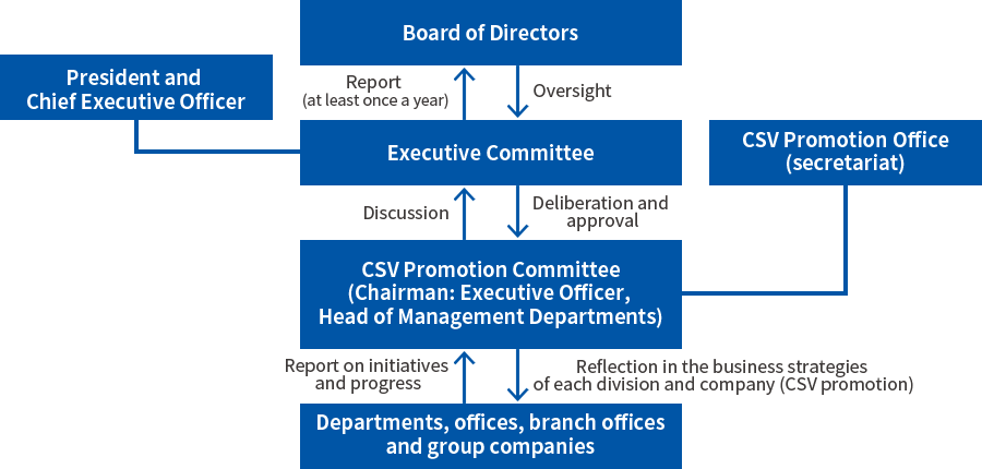 The Board of Directors supervises the Management Committee, and the Management Committee reports to the Board of Directors at least once a year. The management meeting is held in collaboration with the president and director. The CSV Promotion Committee (chairperson: Planning and Administration Officer) brings matters to the Management Committee, which deliberates and approves the CSV Promotion Committee. The CSV Promotion Committee works in collaboration with the CSV Promotion Office (secretariat). The CSV Promotion Committee (chairperson: Planning and Management Officer) reports on initiatives and progress to each division, branch, and group company, and reflects them in each division and business strategy (CSV promotion).