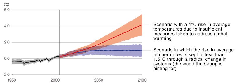 A graph of Scenario with a 4°C rise in average temperatures due to insufficient measures taken to address global warming and Scenario in which the rise in average temperatures is kept to less than 1.5°C through a radical change in systems (the world the Group is aiming for)