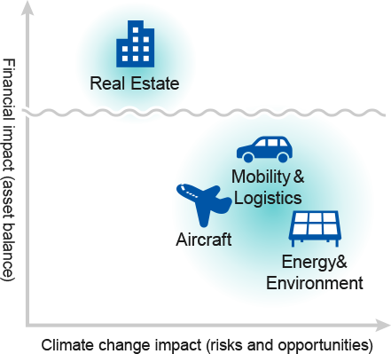 The degree of financial impact (asset balance) and climate change impact (risks and opportunities) for real estate, mobility, aviation, and the energy environment is as follows. Real estate has the highest financial impact (asset balance) and the lowest climate change impact (risks and opportunities). Mobility has the second highest financial impact (asset balance) and third lowest climate change impact (risks and opportunities). Aircraft has the third highest financial impact (asset balance) and the second lowest climate change impact (risks and opportunities). The energy environment has the fourth highest financial impact (asset balance) and the fourth lowest climate change impact (risks and opportunities).