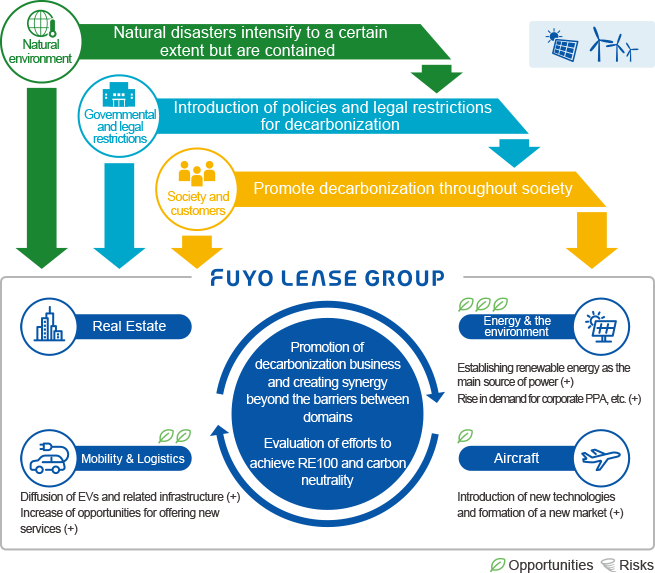 1.5℃ scenario world view @2030 Regarding the natural environment, the severity of natural disasters will continue to a certain extent, but will be suppressed. In line with this, the government and laws and regulations will introduce policies and laws and regulations aimed at decarbonization, and society and customers will promote decarbonization throughout society. These are FUYO LEASE GROUP's demand for real estate, mobility (spread of EVs and related infrastructure (+), increase in opportunities to provide new services (+)), energy/environment (renewable energy becoming the main power source (+), corporate PPA, etc.) Increase (+)) and aircraft (introducing new technology and creating new markets (+)) to promote decarbonized businesses that transcend domain boundaries, demonstrate synergy effects, and evaluate initiatives aimed at achieving RE100 and carbon neutrality. will be held