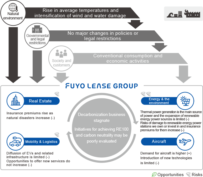 4℃ scenario world view @2030 Regarding the natural environment, average temperature will rise and wind and flood damage will become more severe. As a result, there will be no major changes in government and laws and regulations, and society and customers will continue to engage in conventional consumption and economic activities. These are FUYO LEASE GROUP's real estate (insurance premiums are rising due to an increase in natural disasters (-)), mobility (the spread of EVs and related infrastructure is limited (-), and opportunities to provide new services are not increasing (-))・Energy / Environment (Thermal power generation is the mainstay, and the expansion of renewable energy power sources is limited (-) Disaster risk and insurance premiums for owned and invested renewable energy power plants are rising (-))・Aircraft (Demand for aircraft is increasing Strong (+) introduction of new technologies is limited (-), decarbonization business is stagnant, and efforts to achieve RE100 and carbon neutrality may not be appreciated.