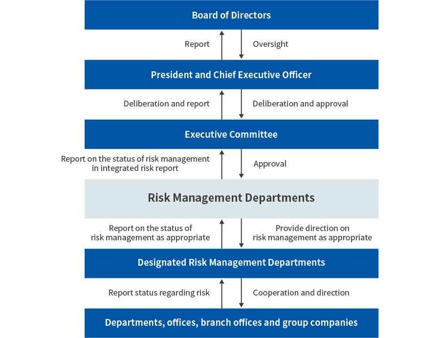 The Board of Directors supervises the President and CEO, and the President and CEO reports to the Board of Directors. The President and CEO deliberates and reports on the Management Committee, and the President and CEO deliberates and approves the Management Committee. The Risk Management Department reports the status of each risk management in the integrated risk report, and the Management Committee approves it to the Risk Management Department. The risk management department reports the status of risk management to the risk management department, and the risk management department instructs the risk management department as appropriate regarding risk management. Each division, branch, and group company report the risk situation to the risk assessment department, and each division, branch, and group company cooperate and give instructions.