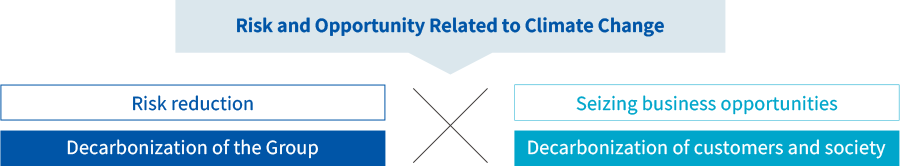 Regarding risks and opportunities related to climate change, The company is working on the two pillars of “decarbonization of its own group” to reduce carbon emissions, and “decarbonization of customers and society” to capture business opportunities.