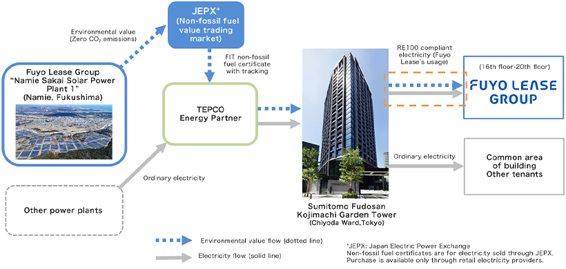 Environmental value (Zero CO₂ emissions) to JEPX (Non-fossil fuel value trading market) from Fuyo Lease Group “Namie Sakai Solar Power Plant 1” (Namie, Fukushima) . FIT non-fossil fuel certificate with tracking to TEPCO Energy Partner from JEPX (Non-fossil fuel value trading market)  from Ordinary electricity to Other power plants. Ordinary electricity to TEPCO Energy Partner from Other power plants. Environmental value flow and electricity flow to Sumitomo Fudosan Kojimachi Garden Tower (Chiyoda Ward, Tokyo) from TEPCO Energy Partner. RE100 compliant electricity (Fuyo Lease’s usage)  to FUYO LEASE GROUP (16th floor-20th floor)  from Sumitomo Fudosan Kojimachi Garden Tower (Chiyoda Ward, Tokyo). Ordinary electricity to Common area of building Other tenants from Sumitomo Fudosan Kojimachi Garden Tower (Chiyoda Ward, Tokyo). *JEPX: Japan Electric Power Exchange Non-fossil fuel certificates are for electricity sold through JEPX. Purchase is available only through retail electricity providers.