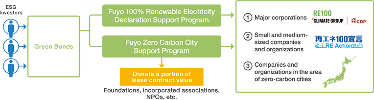 ESG Investors→Green Bonds→[Fuyo 100% Renewable Electricity Declaration Support Program]→①Major corporations②Small and mediumsized companies and organizations③Companies and organizations in the area of zero-carbon cities ESG Investors→Green Bonds→[Fuyo Zero Carbon City Support Program]→Donate a portion of lease contract value (Foundations, incorporated associations,NPOs,etc.) or①Major corporations②Small and mediumsized companies and organizations③Companies and organizations in the area of zero-carbon cities