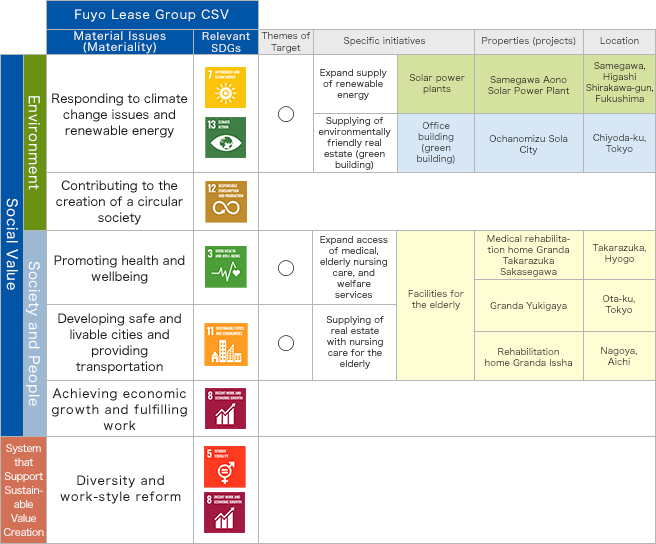 Use of Proceeds for this Sustainability Bond