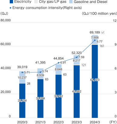 March 2019 total: 36,468GJ Electricity: 25,912GJ City gas/LP gas: 30GJ Gasoline/diesel oil: 10,526GJ Energy usage intensity: 6.82GJ/100 million yen, March 2020 Total: 39,019GJ Electricity: 28,754GJ City gas ・LP gas: 28GJ Gasoline/diesel oil: 10,237GJ Energy consumption intensity: 5.71GJ/100 million yen, March 2021 total: 41,395GJ Electricity: 32,394GJ City gas/LP gas: 63GJ Gasoline/diesel oil: 8,939GJ Energy consumption intensity Unit: 5.74GJ/100 million yen, March 2022 Total: 44,854GJ Electricity: 36,142GJ City gas/LP gas: 63GJ Gasoline/diesel oil: 8,648GJ Energy usage intensity: 6.91GJ/100 million yen, March 2023 Total: 52,283GJ Electricity: 43,982GJ City gas/LP gas: 84GJ Gasoline/diesel oil: 8,217GJ Energy usage intensity: 7.59GJ/100 million yen