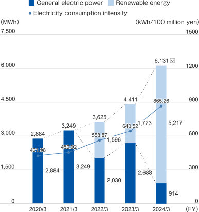 March 2019 total: 2,599MWh General electricity: 2,599MWh Electricity consumption intensity: 485.75kWh/100 million yen, March 2020 Total: 2,884MWh General electricity: 2,884MWh Electricity consumption intensity: 421.98kWh/100 million yen, 2021 March total: 3,249MWh General electricity: 3,249MWh Electricity consumption intensity: 450.92kWh/100 million yen, FY2022 March total: 3,625MWh General electricity: 2,030MWh Renewable energy: 1,596MWh Electricity consumption intensity: 558.87Wh/100 million yen Yen, March 2023 Total: 4,411MWh General electricity: 2,688MWh Renewable energy: 1,723MWh Electricity usage intensity: 640.52kWh/100 million yen