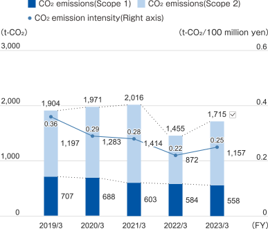 March 2019 total: 1,904t-CO₂ Scope 1: 707t-CO₂ Scope 2: 1,197t-CO₂ CO₂ emissions intensity: 0.36t-CO₂/100 million yen, March 2020 total: 1,971t-CO₂ Scope 1: 688t-CO₂ Scope 2: 1,283t-CO₂ CO₂ emissions intensity: 0.29t-CO₂/100 million yen, March 2021 total: 2,016t-CO₂ Scope 1: 603t-CO₂ Scope 2: 1,414t-CO₂ CO₂ emissions Basic unit: 0.28t-CO₂/billion yen, March 2022 Total: 1,455t-CO₂ Scope 1: 584t-CO₂ Scope 2: 872t-CO₂ CO₂ emissions intensity: 0.22t-CO₂/billion yen, March 2023 Monthly total: 1,715t-CO₂ Scope 1: 558t-CO₂ Scope 2: 1,157t-CO₂ CO₂ emissions intensity: 0.25t-CO₂/100 million yen