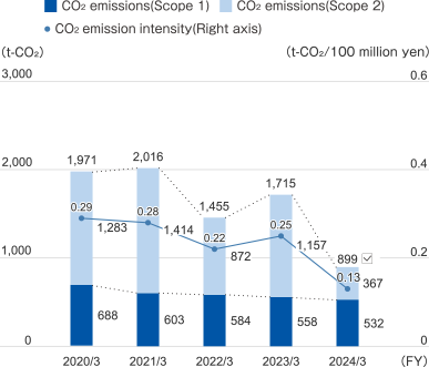 March 2019 total: 1,904t-CO₂ Scope 1: 707t-CO₂ Scope 2: 1,197t-CO₂ CO₂ emissions intensity: 0.36t-CO₂/100 million yen, March 2020 total: 1,971t-CO₂ Scope 1: 688t-CO₂ Scope 2: 1,283t-CO₂ CO₂ emissions intensity: 0.29t-CO₂/100 million yen, March 2021 total: 2,016t-CO₂ Scope 1: 603t-CO₂ Scope 2: 1,414t-CO₂ CO₂ emissions Basic unit: 0.28t-CO₂/billion yen, March 2022 Total: 1,455t-CO₂ Scope 1: 584t-CO₂ Scope 2: 872t-CO₂ CO₂ emissions intensity: 0.22t-CO₂/billion yen, March 2023 Monthly total: 1,715t-CO₂ Scope 1: 558t-CO₂ Scope 2: 1,157t-CO₂ CO₂ emissions intensity: 0.25t-CO₂/100 million yen