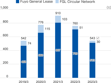March 2019 total: 542t Fuyo general lease: 468t Fuyo circular network: 74t, March 2020 total: 776t Fuyo general lease: 660t Fuyo circular network: 115t, March 2021 total: 910t Fuyo general lease: 807t Fuyo Circular Network: 103t, March 2021 Total: 760t Fuyo General Lease: 709t Fuyo Circular Network: 51t Total: 51t, March 2021 Total: 543t Fuyo General Lease: 513t Fuyo Circular Network: 51t Total: 30t