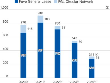 March 2019 total: 542t Fuyo general lease: 468t Fuyo circular network: 74t, March 2020 total: 776t Fuyo general lease: 660t Fuyo circular network: 115t, March 2021 total: 910t Fuyo general lease: 807t Fuyo Circular Network: 103t, March 2021 Total: 760t Fuyo General Lease: 709t Fuyo Circular Network: 51t Total: 51t, March 2021 Total: 543t Fuyo General Lease: 513t Fuyo Circular Network: 51t Total: 30t