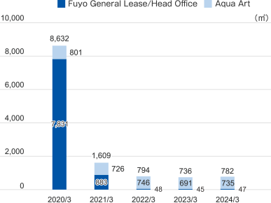 March 2019 Total: 8,799m² Aqua Art: 919m² Fuyo General Lease / Head Office: 7,880m² March 2020 Total: 8,632m² Aqua Art: 801m² Fuyo General Lease / Head Office: 7,831m² March 2021 Total: 1,609m² Aqua Art: 726m² Fuyo General Lease/Head Office: 883m² March 2022 Total: 794m² Aqua Art: 746m² Fuyo General Lease/Head Office: 48m² March 2022 Total: 736m² Aqua Art: 691m² Fuyo General Lease/Head Office: 45m²